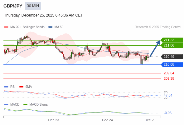GBP/JPY mungkin naik 57 - 84 pips.