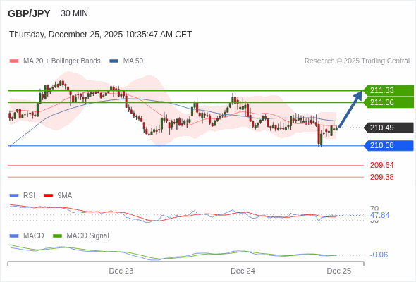 GBP/JPY mungkin naik 57 - 84 pip.