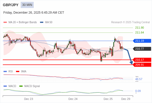 GBP/JPY mungkin turun 60 - 86 pips.