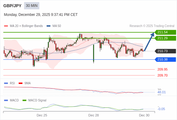 GBP/JPY bisa naik 56 - 81 pips.