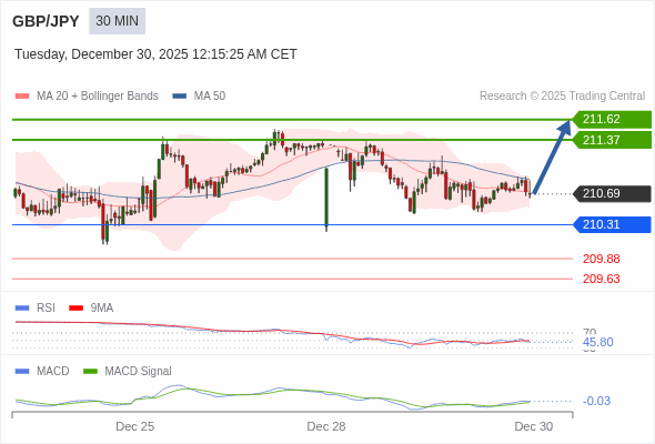 GBP/JPY mungkin naik 68 - 93 pips.