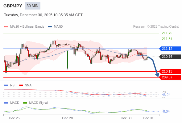 GBP/JPY mungkin turun 63 - 89 pip.