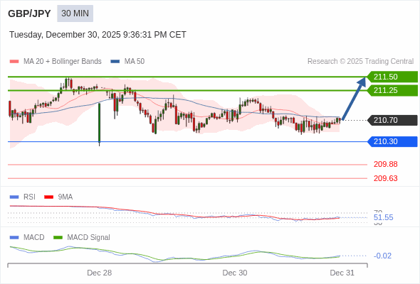 GBP/JPY mungkin naik 55 - 80 pips.