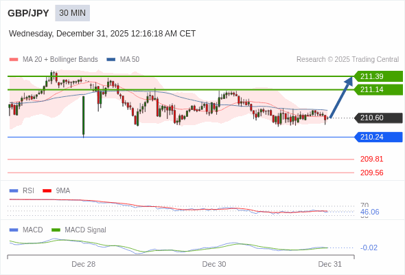 GBP/JPY bisa naik 54 - 79 pip.