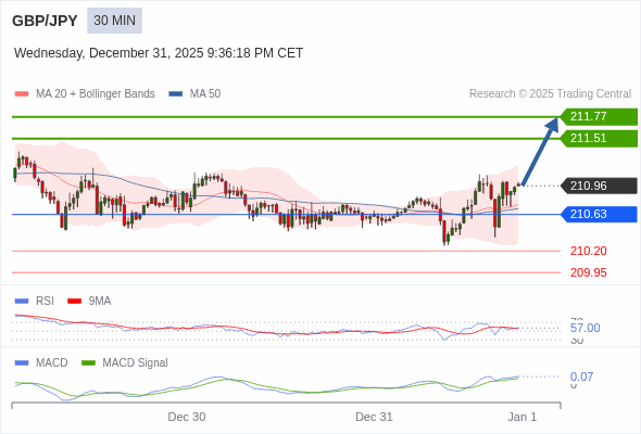 GBP/JPY mungkin naik 55 - 81 pip.