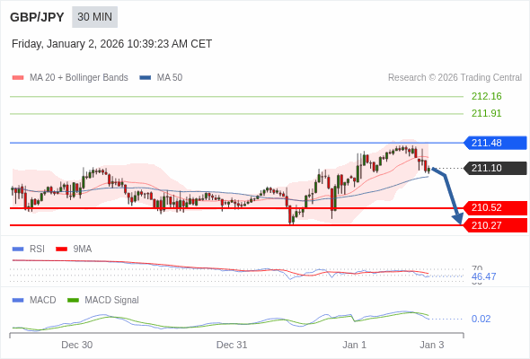 GBP/JPY mungkin turun 58 - 83 pip.