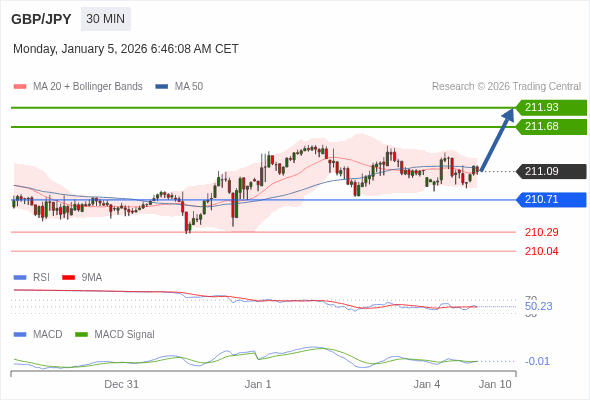 The MACD must break above its zero level to trigger further gains.