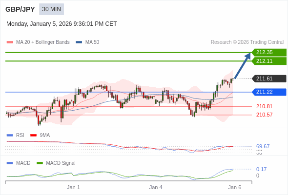 GBP/JPY bisa naik 50 - 74 pips.