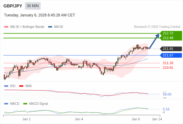 GBP/JPY mungkin naik 57 - 81 pip.