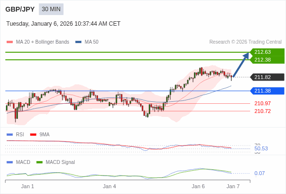 GBP/JPY mungkin naik 56 - 81 pip.