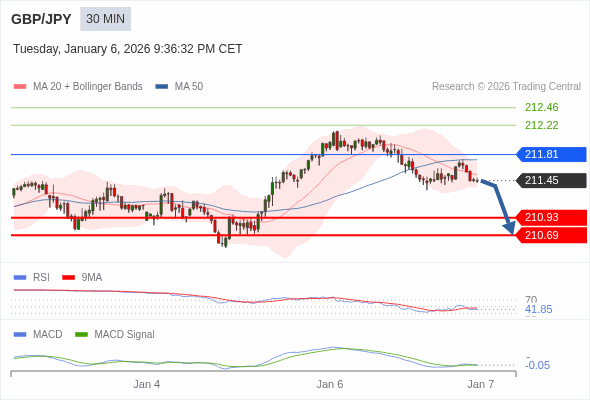 GBP/JPY mungkin akan turun 52 - 76 pips.