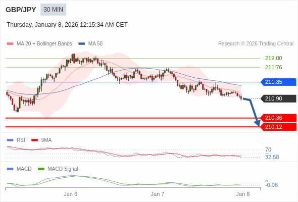 GBP/JPY bisa turun 54 - 78 pips.