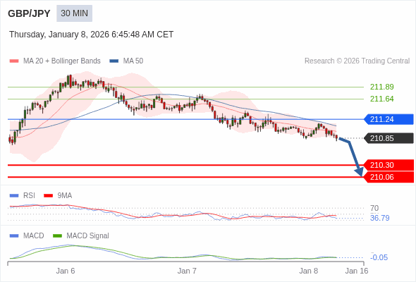 GBP/JPY mungkin turun 55 - 79 pip.