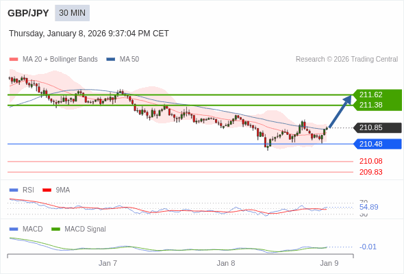 GBP/JPY mungkin naik 53 - 77 pips.