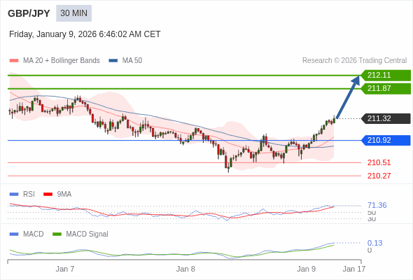 GBP/JPY mungkin naik 55 - 79 pips.