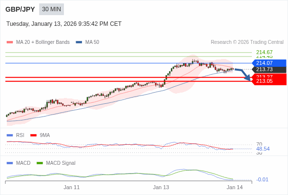 GBP/JPY bisa turun 46 - 68 pip.