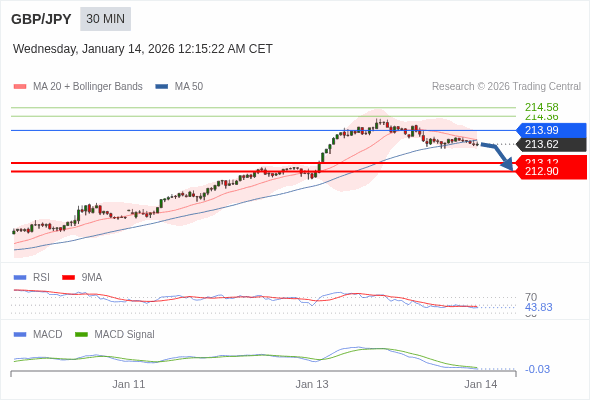 此配置是負面的。