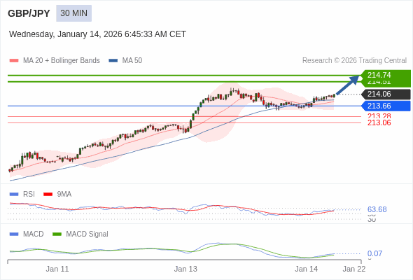 GBP/JPY mungkin naik 45 - 68 pips.