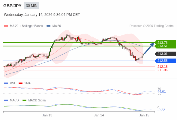 GBP/JPY mungkin naik 50 - 72 pips.