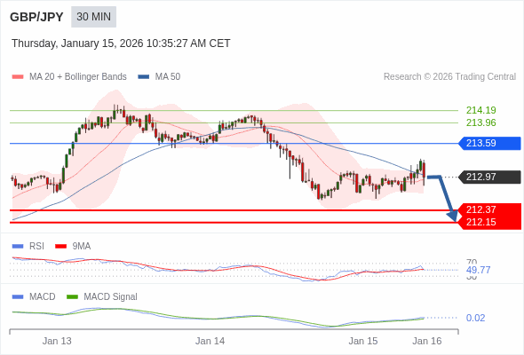 GBP/JPY mungkin turun 60 - 82 pips.