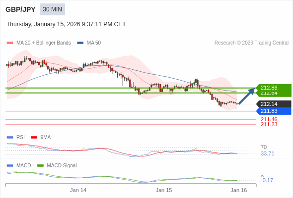GBP/JPY mungkin naik 50 - 72 pips.