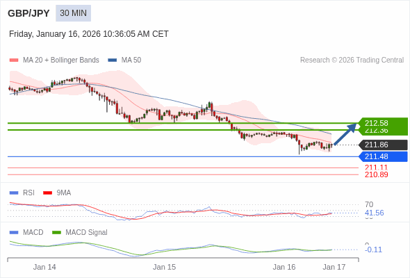 GBP/JPY mungkin naik 50 - 72 pips.