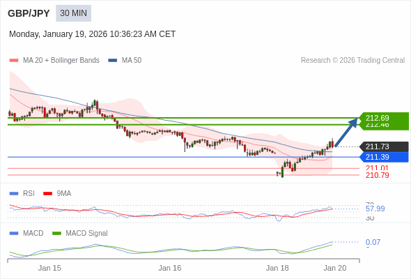 GBP/JPY bisa naik 73 - 96 pips.