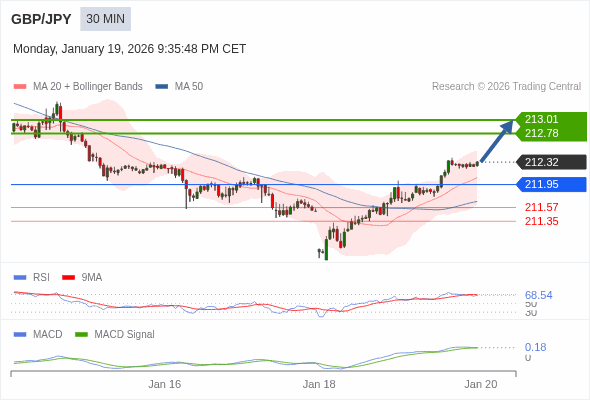 GBP/JPY mungkin naik 46 - 69 pips.