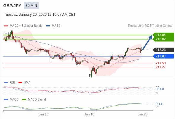 GBP/JPY mungkin naik 59 - 81 pips.
