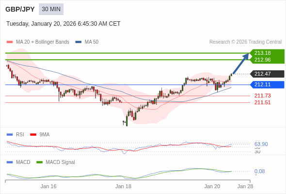GBP/JPY mungkin naik 49 - 71 pips.