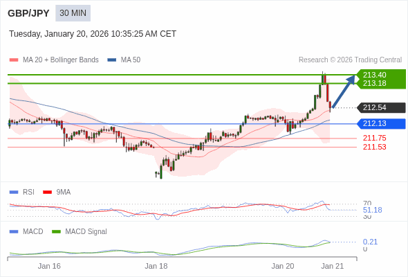 GBP/JPY mungkin naik 63 - 85 pips.
