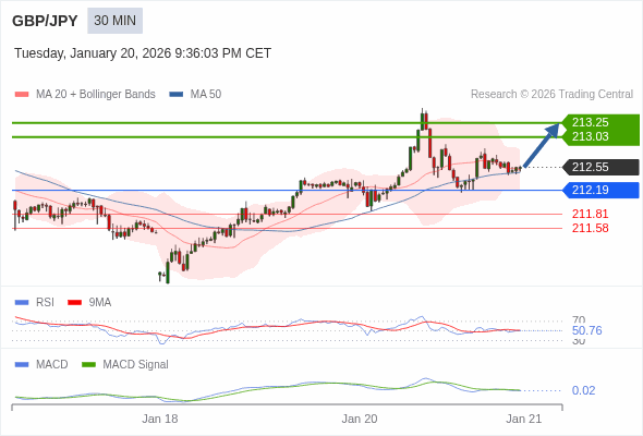 GBP/JPY mungkin naik 48 - 70 pip.