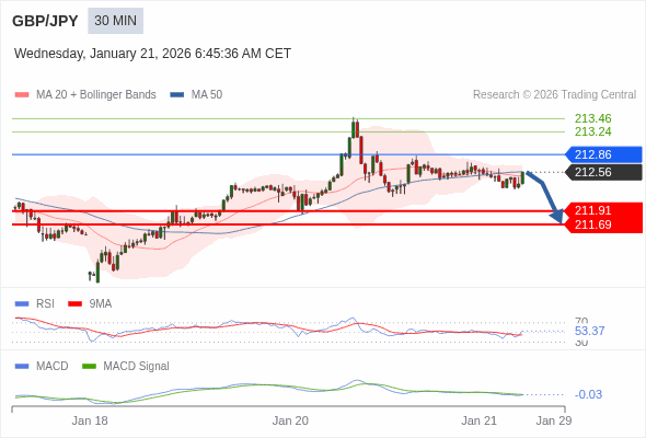 GBP/JPY mungkin turun 65 - 87 pips.