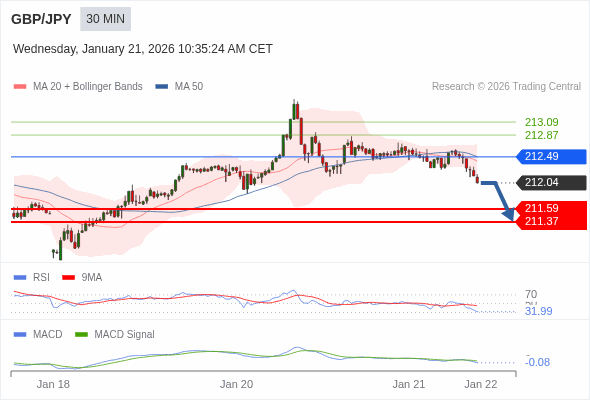 GBP/JPY mungkin turun 45 - 67 pip.