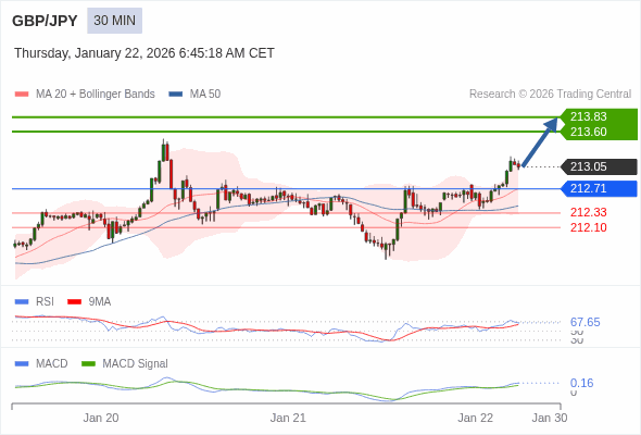 GBP/JPY mungkin naik 55 - 78 pips.