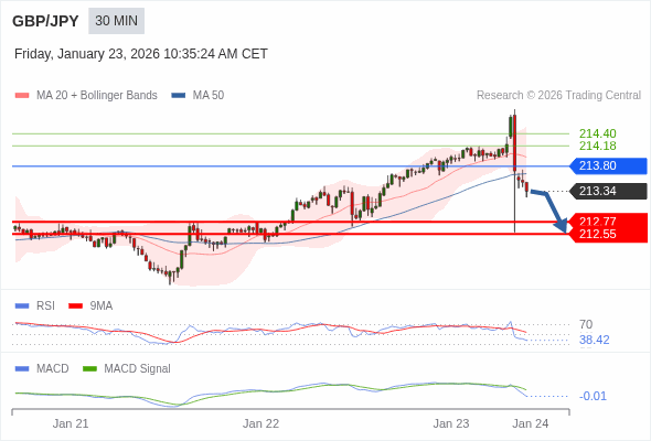 GBP/JPY mungkin turun 57 - 79 pip.