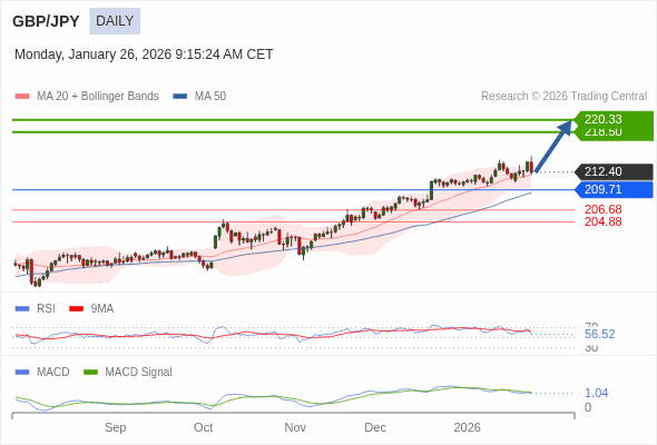 GBP/JPY mungkin naik ke 218,50 - 220,33.