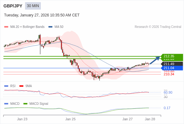 GBP/JPY mungkin naik 60 - 86 pips.