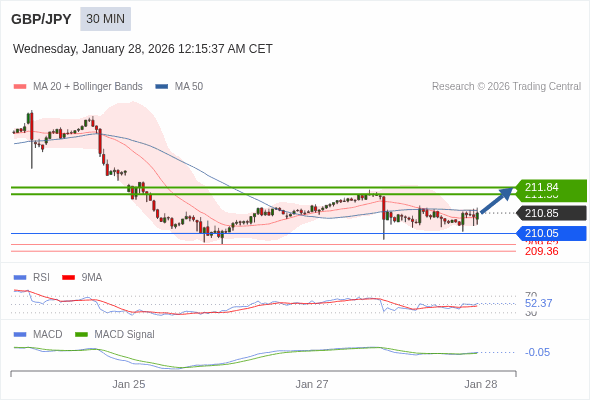 Der MACD muss über die Null-Linie steigen, um weiteres Aufwärtspotenzial zu signalisieren.