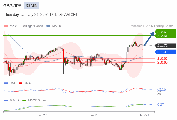 GBP/JPY mungkin naik 65 - 91 pips.