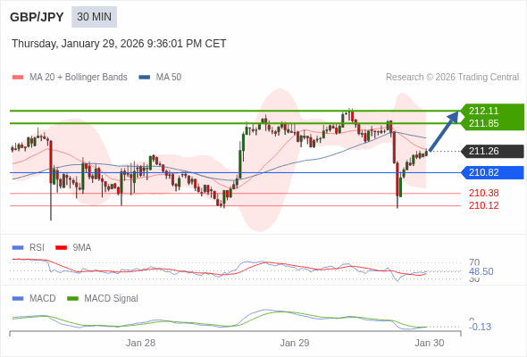 GBP/JPY mungkin naik 59 - 85 pips.