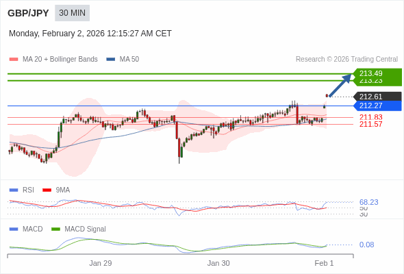 GBP/JPY bisa naik 62 - 88 pips.