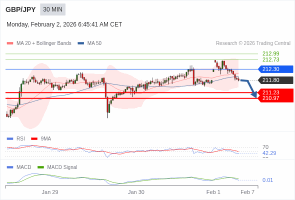 GBP/JPY mungkin turun 57 - 83 pips.