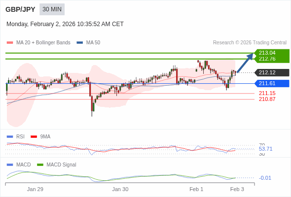 指數平滑異同移動平均線 (MACD)必須升穿0 軸，才能觸發進一步增長。