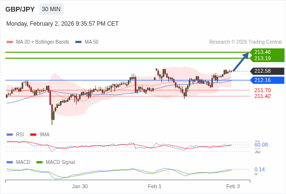GBP/JPY mungkin naik 61 - 88 pip.