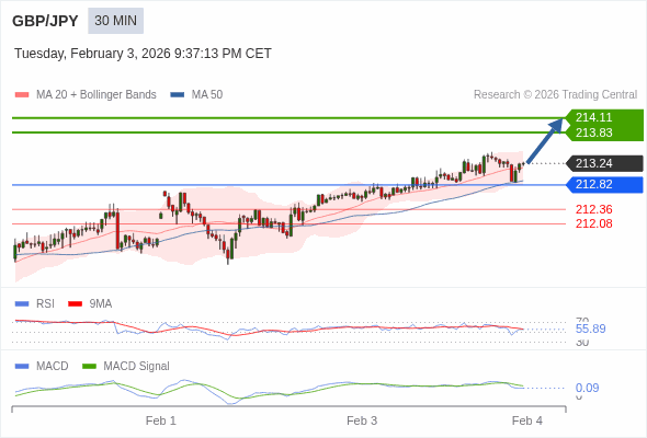 GBP/JPY mungkin naik 59 - 87 pip.
