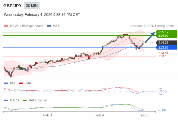 GBP/JPY mungkin naik 61 - 90 pip.