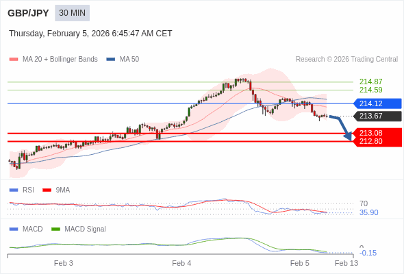 GBP/JPY mungkin turun 59 - 87 pips.
