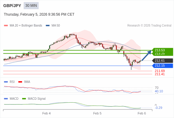 GBP/JPY mungkin naik 64 - 92 pips.