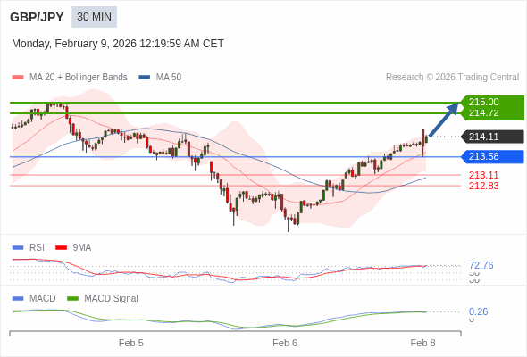 GBP/JPY mungkin naik 61 - 89 pips.